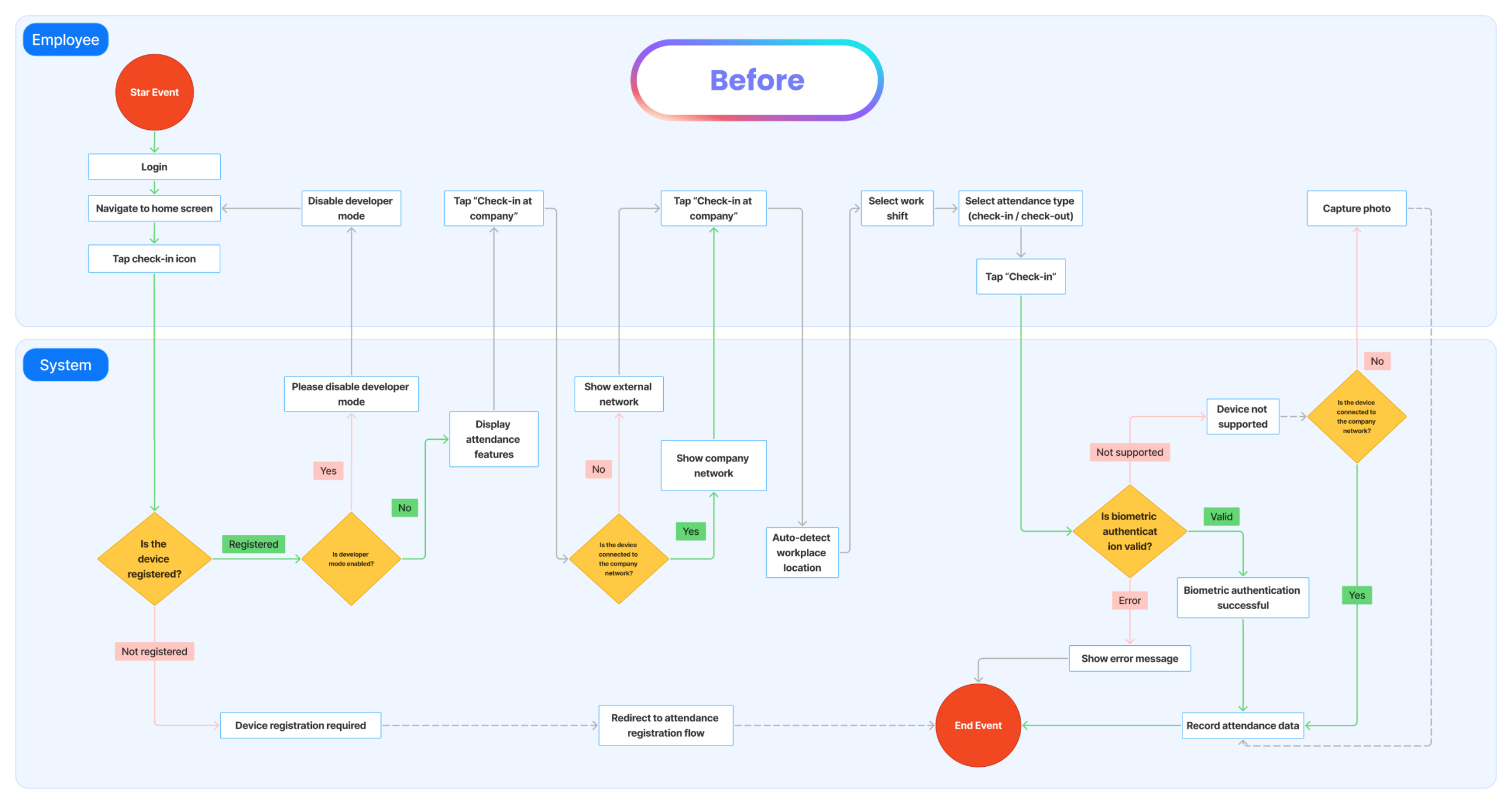 User flow version old