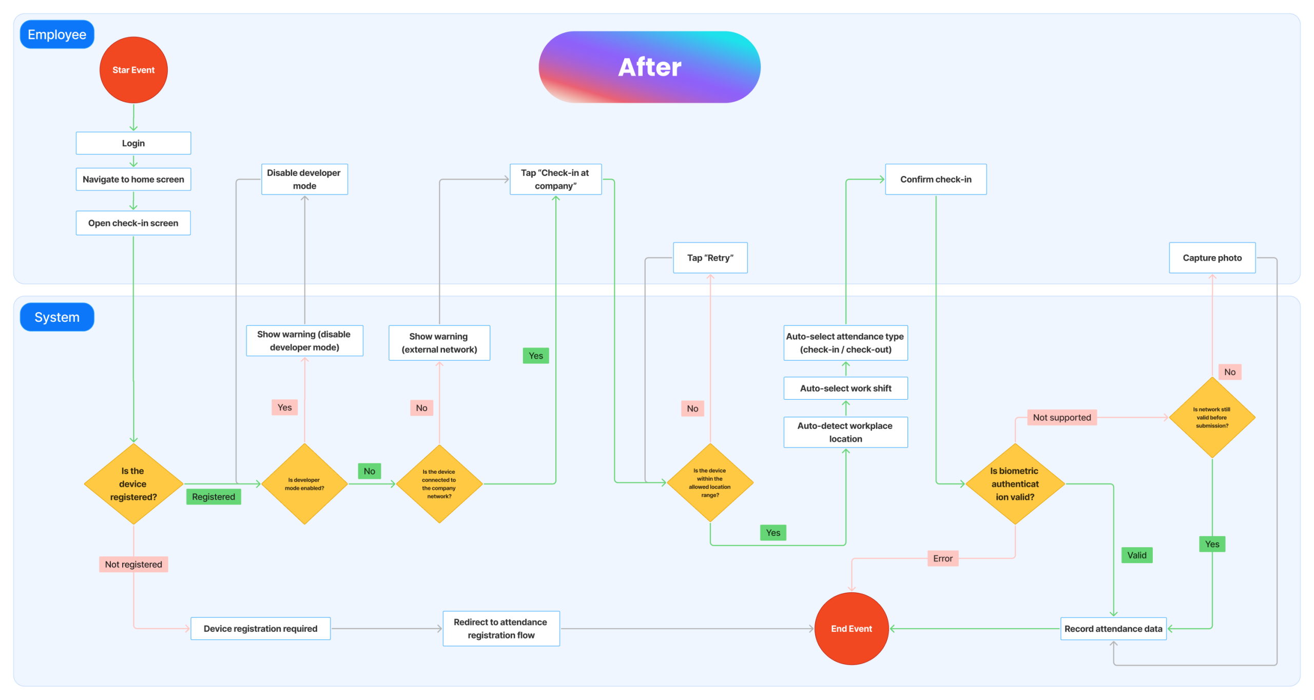 User flow version new